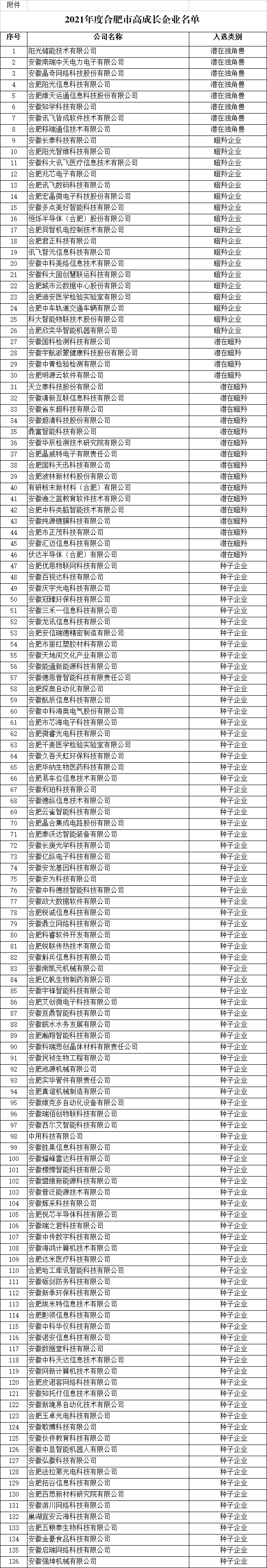 合肥市高成長(zhǎng)企業(yè)名單1