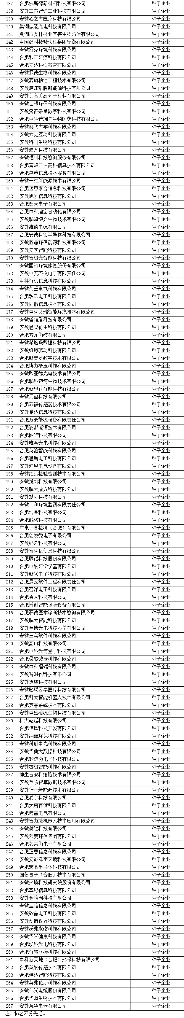 合肥市高成長(zhǎng)企業(yè)名單2