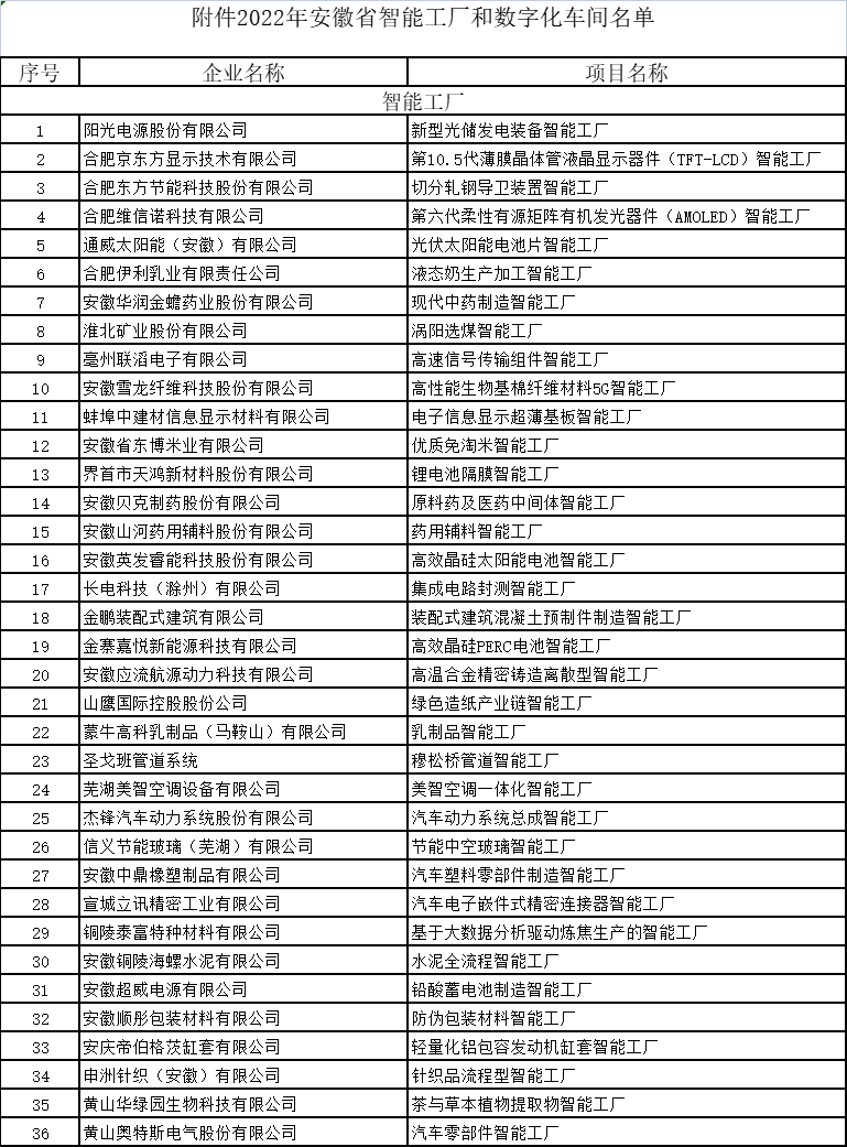 安徽省智能工廠和數字化車間名單