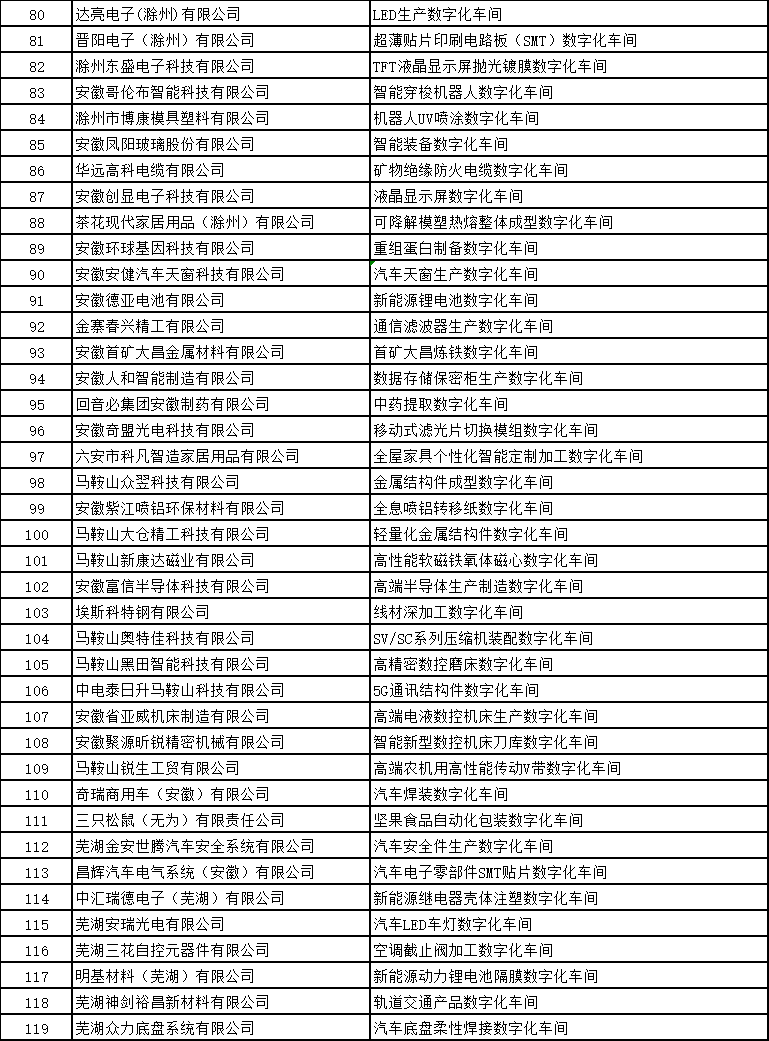 安徽省智能工廠和數字化車間名單