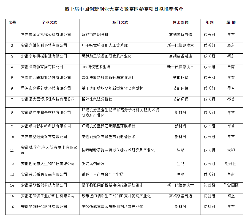 阜陽市擬入圍第十屆中國(guó)創(chuàng)新創(chuàng)業(yè)大賽安徽賽區(qū)決賽企業(yè)名單